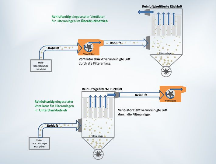 Ventilateurs industriels Schuko 5.0 - puissance moteur 1,5 à 110 kW - fabrication allemande_3