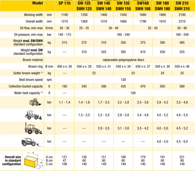Balayeuse à godet collecteur - sp/sw/swh - g.F. Gordini srl_3