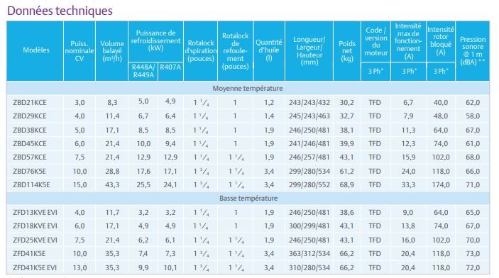 Scroll Summit ZBD21KCE - Compresseur frigorifique HFO/HFC - Copeland - 400/460V - 50/60Hz - Basse température_3