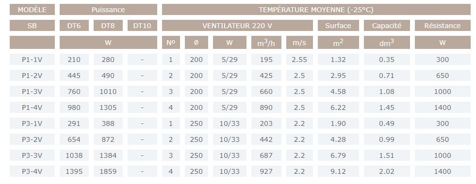 Sb - évaporateur plafonnier Sereva - moteur 5 à 16 W - hautes performances pour armoires_3