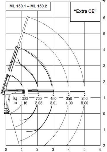Ml 150.1 grue auxiliaire - maxilift - longueur de flèche standard 3 m_3