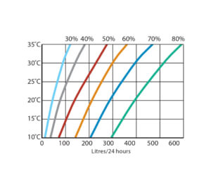 Déshumidificateur industriel à condensation - Calorex DH 300, haute capacité sur pied avec options intégrées_3
