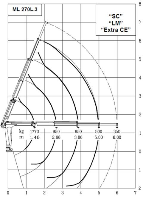 Ml 270l.3 mrrc grue auxiliaire - maxilift - longueur de flèche standard 5 m_3