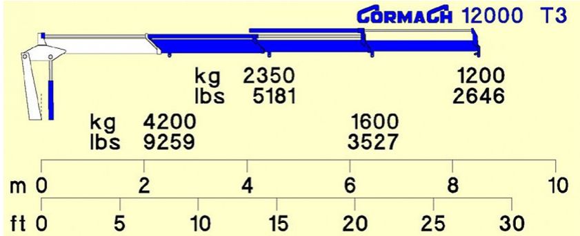 Serie 12000 T Grue Auxiliaire - Cormach - Pression 240 bar - 12700 daN/m_3