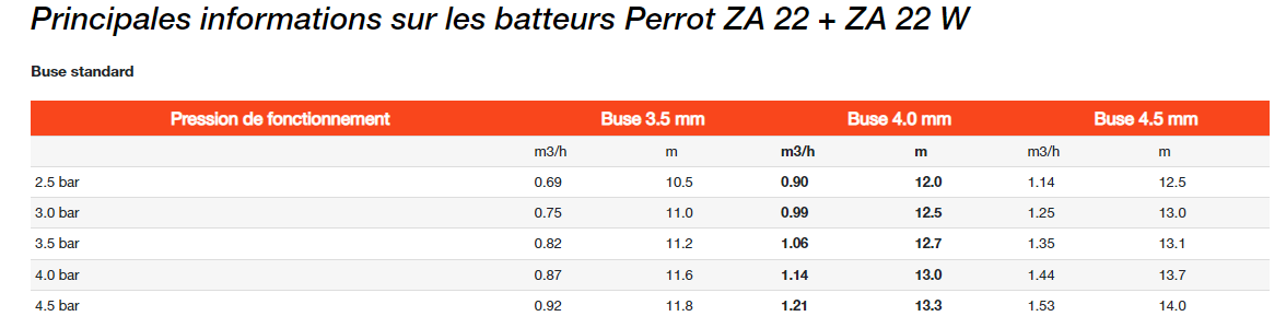 Batteurs Perrot - Systèmes de pulvérisation pour irrigation avec canons 1/2