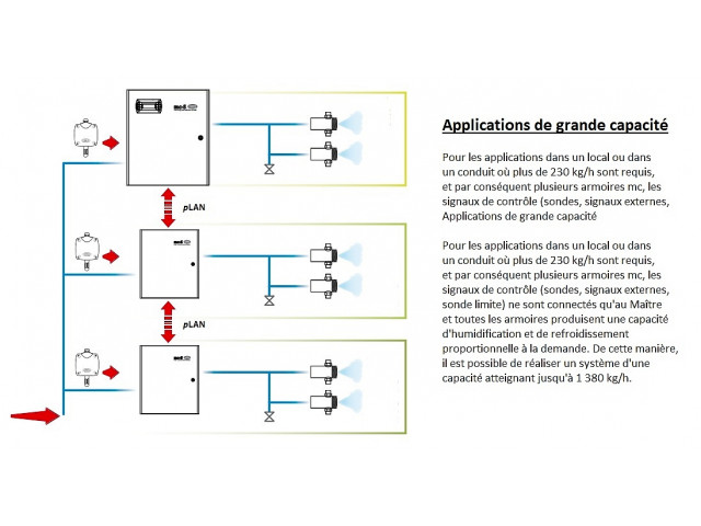 Humidificateur adiabatique à atomisation idéale pour l'humidification des environnements dans l'industrie - MC_3