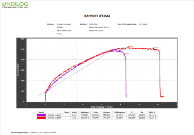 Califort V5 - Logiciel d'essais Andilog pour mesures précises et personnalisées_3