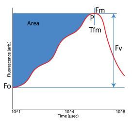 Hansatech M-PEA pour études avancées de cinétique de fluorescence
