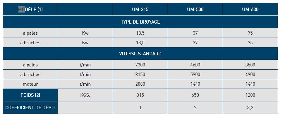 Um - broyeurs et concasseurs alimentaires - palamatic process - poids: 315 à 1200 kg_3