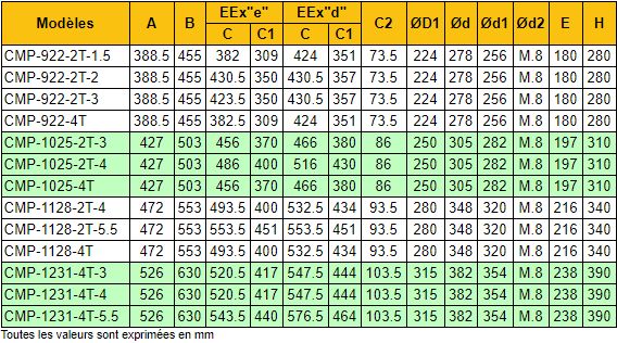 Cmp-1231-4t-3/atex - ventilateur centrifuge ATEX - Recer - 1420 tr/min - 4900 m³/h - 2.2 kW_3