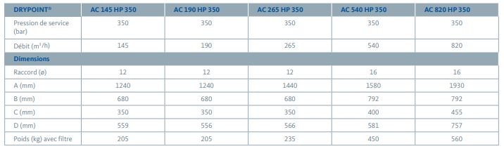 AC HP 100-350 - Sécheurs par adsorption haute pression - Beko Technologies GmbH - Plage de débit 60 à 820 m³/h_3