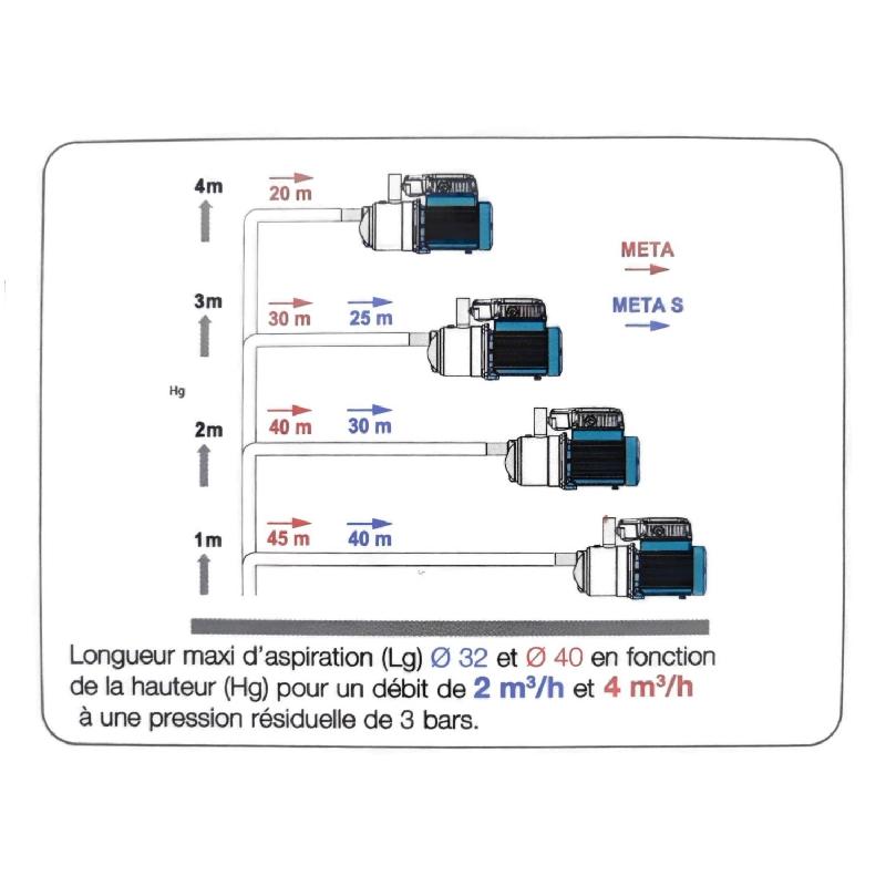 Surpresseur à Vitesse Variable Calpeda Meta S - 5m3/h - 4,7 Bar_3