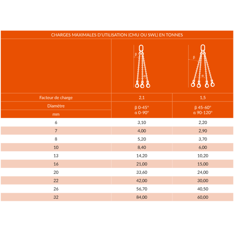 Élingue chaîne de levage 3 et 4 brins en acier grade 100 - REF : 23150Y - Capacité 2,20t à 84t - Certifiée CE_3