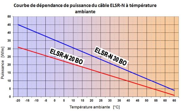 Câbles chauffants - Fenix - ELSR-M - 10 à 30 W/m - autorégulation et protection antigel_3