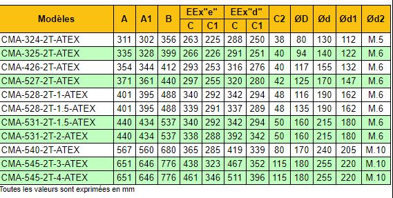 CMA-545-2T-3/ATEX - Ventilateur centrifuge ATEX - RECER - 2840 tr/min, 2.2 kW, 2630 m³/h_3