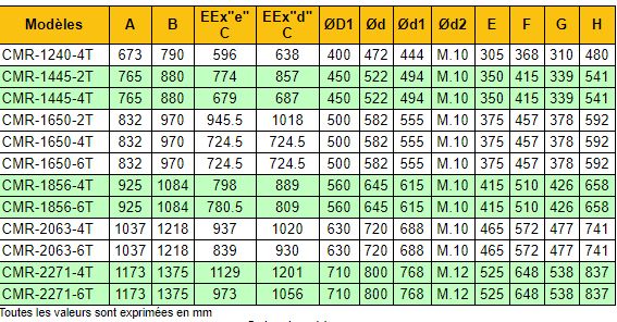 Ventilateur centrifuge ATEX CMR-1240-4T/ATEX - Recer - 1455 tr/min - 5800 m³/h - 71 dB - 0.75 kW_3