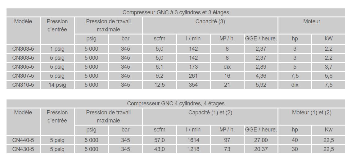 Compresseur gnc - l&m compressor - modèle cn303-5 à cn525-6_3