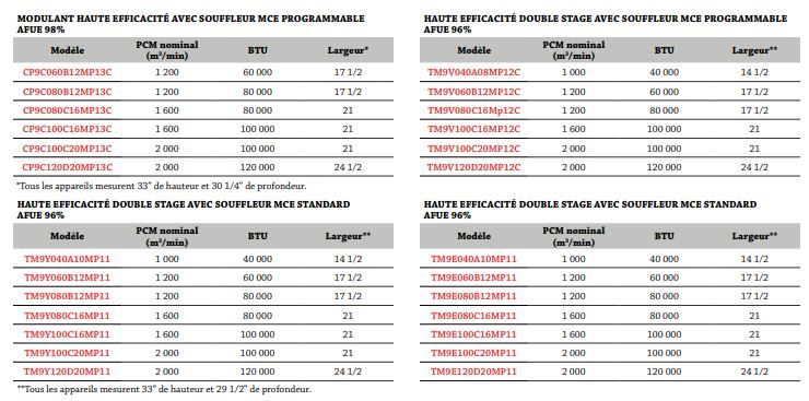 Lx TM9E - Générateur d'air chaud à gaz Coleman - 40 à 120 MBH - Rendement 95,5% - Homologué Energy Star_3
