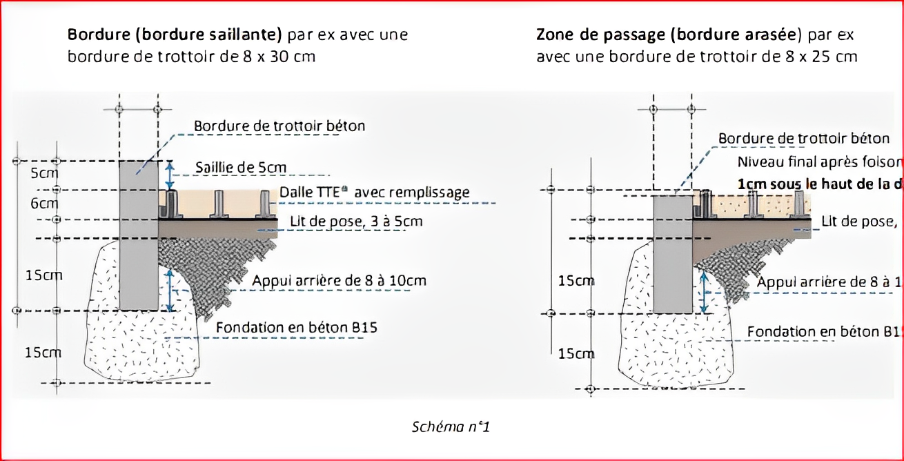 Système de fondation drainante pour parkings rénovés