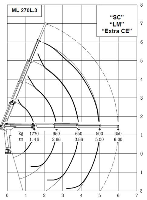 Grue auxiliaire Ml 270L.3 Maxilift - longueur de flèche standard 5 m - capacité de levage 25 kNm_3