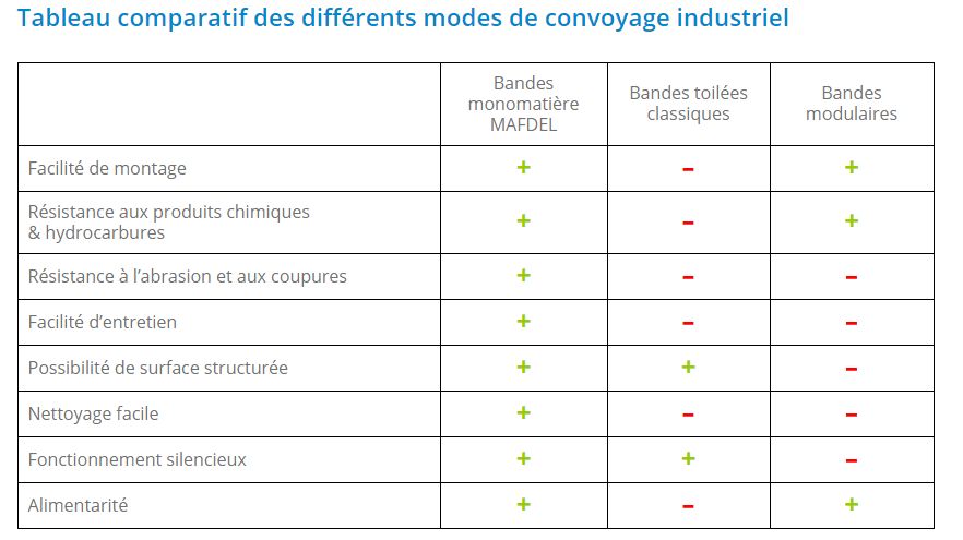 Bandes transporteuses monomatières Mafdel - souplesse, facilité d’utilisation et résistance élevée_3