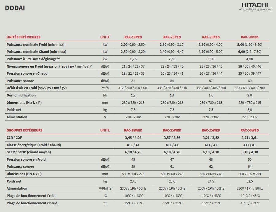 Mural dodai - groupes de climatisation & unités extérieures - hitachi - puissance 2 à 5 kw_3