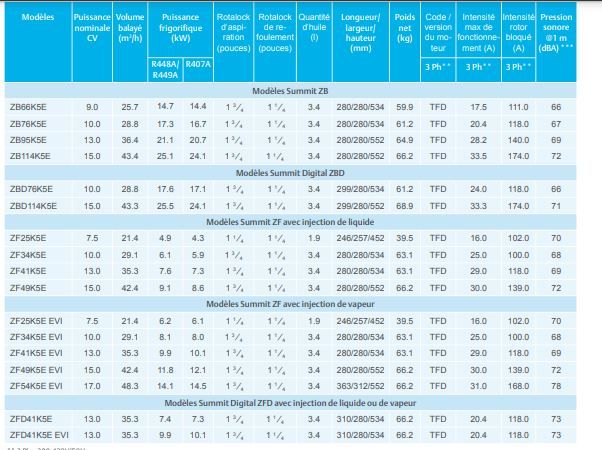 Scroll ZB66K5E - Compresseur frigorifique HFO/HFC - Copeland - 230, 380, 400, 460 V - 50/60 Hz - pour moyenne température_3