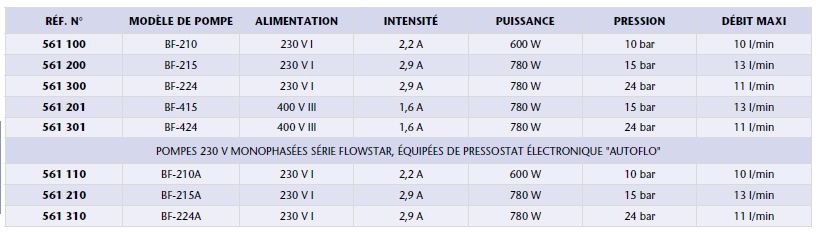 Pompes pour distribution d'huile - Série Flowstar 230/400 V - Réf 561 200_3