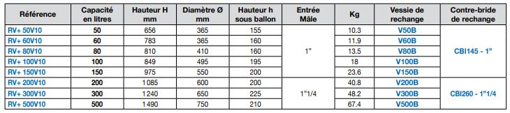 Réservoir à vessie RV - de 24 à 500 litres, pression 10 bars - Calpeda Pompes_3