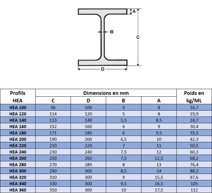 Poutrelle métallique type HEA 140 pour structures en acier