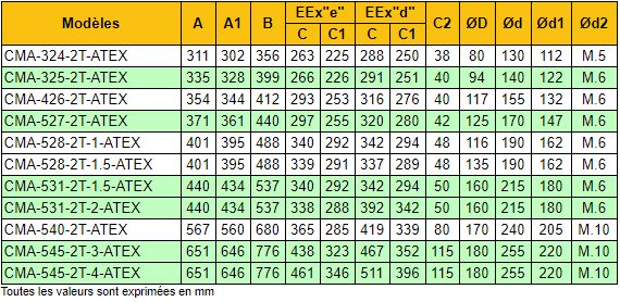 Cma-528-2t-1.5/atex - ventilateur centrifuge ATEX - Recer - 2850 tr/min - 1750 m³/h - 1.1 Kw_3
