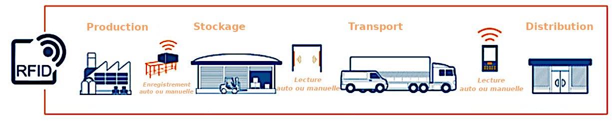 RFID & traçabilité : optimisez vos stocks et flux en automatisant vos opérations de stockage, inventaire, distribution, contrôle et localisation_3