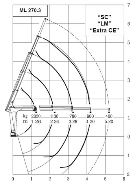 Ml 270.3 MRRC - Grue auxiliaire Maxilift - Flèche standard 4.2 m - 25 kNm - Radiocommande multifonction_3