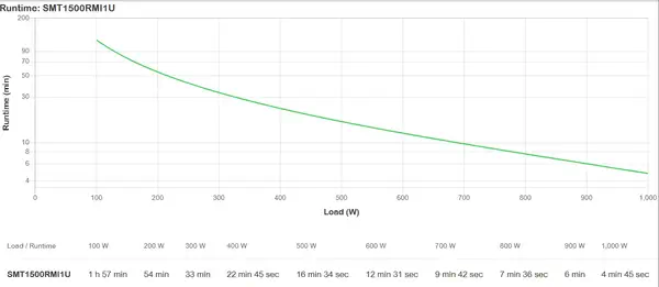 APC Smart-UPS SMT1500RMI1U  4x C13, USB, montage en rack 1U, 1500 VA_3