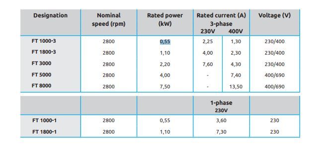 FT 10003 - Ventilateur centrifuge industriel Fumex - 0,55 kW - Usage dans environnements poussiéreux avec roue autonettoyante_3