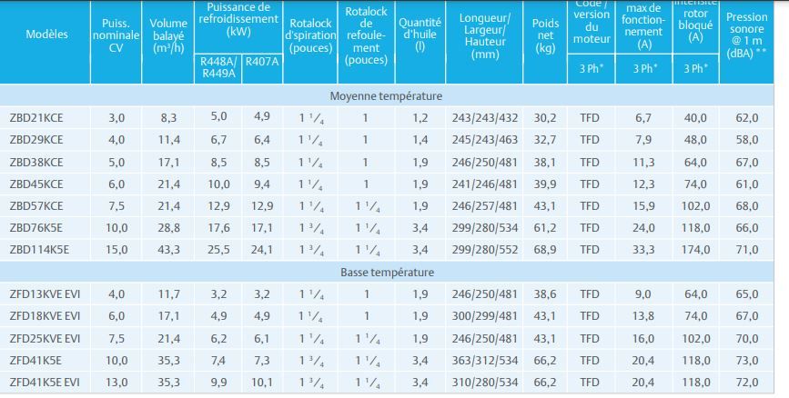 Modèle économique et fiable Scroll zbd21kce pour réfrigération