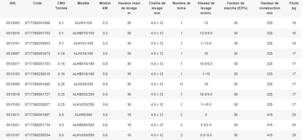 Palan électrique à chaîne Elephant Alpha - Rema Holland B.V. - 230 V, hauteur de levage 3 m et carter en aluminium_3