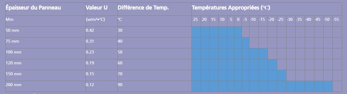 Chambres froides modulaires - SFT - panneaux isolés en mousse de polyuréthane ou polystyrène injectée_3