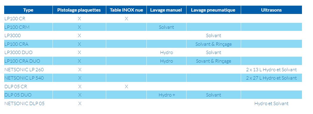 Double Labo DLP05 DUO : Laveur de pistolet et plan de travail - Ventilation 3600 m3/h - Plan de travail inox - Norme AFNOR T.35.013_3