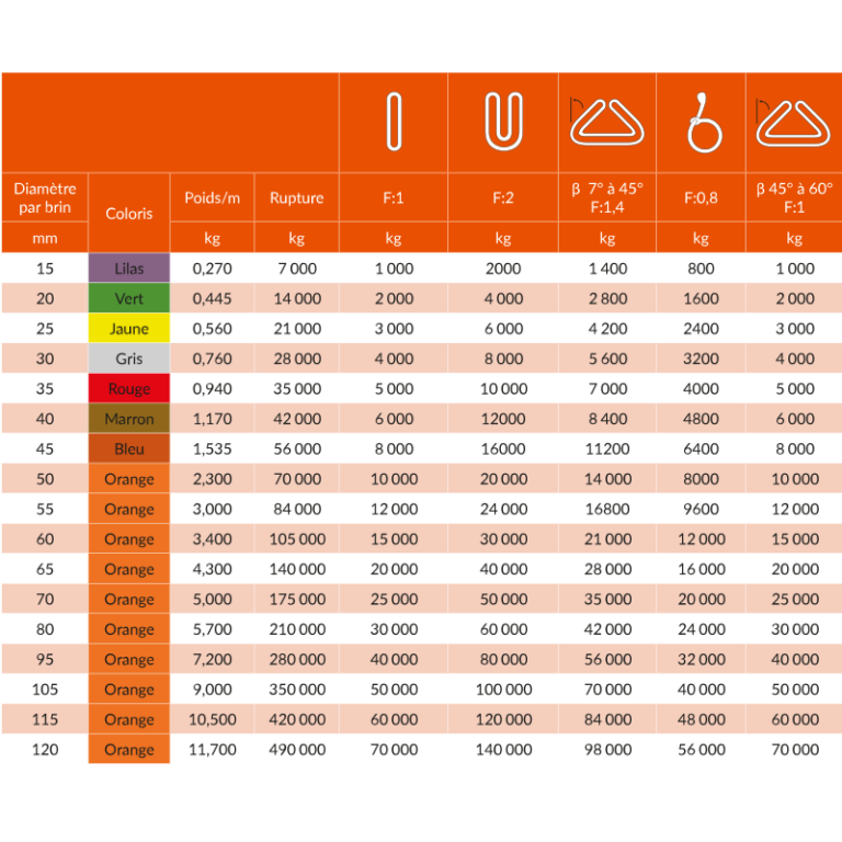 Élingue textile ronde en fibre 100% polyester - Code couleur homologué EN-1492-2 - REF : 16000_3