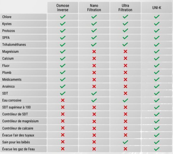 Purificateur d'eau professionnel écologique nouvelle génération UNI-K antibactérien élimine gaz toxiques métaux lourds fonctionne sans éléctricité_3