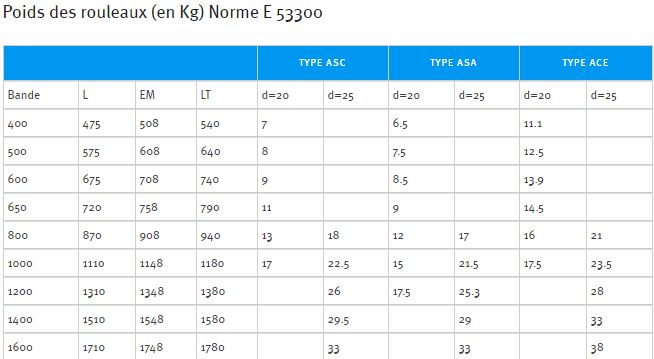 Anticolmatants à spires et à barrettes - Rouleaux pour vrac - David SA - Rouleaux de base Ø70 - Types ASC, ASA et ACE_3