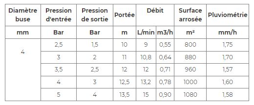 Arroseur à secteur équipé d'un arrêt automatique en fin de course