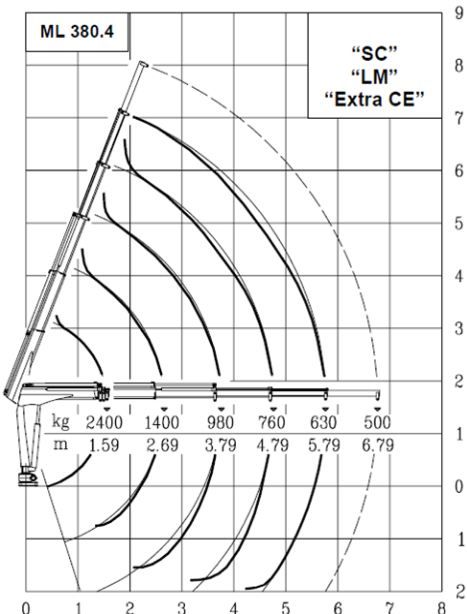ML 380.4 MRRC Grue auxiliaire - Maxilift - Longueur de flèche standard 5.79 m - Capacité de levage 37 kNm - Radiocommande proportionnelle multifonction_3