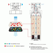 Filtre à eau profine violet medium - filtre anti calcaire + charbon actif ions argent et sédiments 0.5 microns_3
