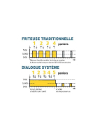Friteuse électrique - 2x7 Litres à poser avec vidange, haute qualité, rendement élevé - Modèle TF77M_3