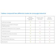Bandes transporteuses monomatières Mafdel - souplesse, facilité d’utilisation et résistance élevée_3