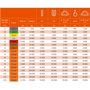 Élingue textile ronde en fibre 100% polyester - Code couleur homologué EN-1492-2 - REF : 16000_3