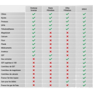 Purificateur d'eau professionnel écologique nouvelle génération UNI-K antibactérien élimine gaz toxiques métaux lourds fonctionne sans éléctricité_3