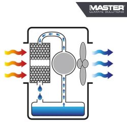 Rafraîchisseur par évaporation portable - Master BC 221 pour usine, hangar ou atelier